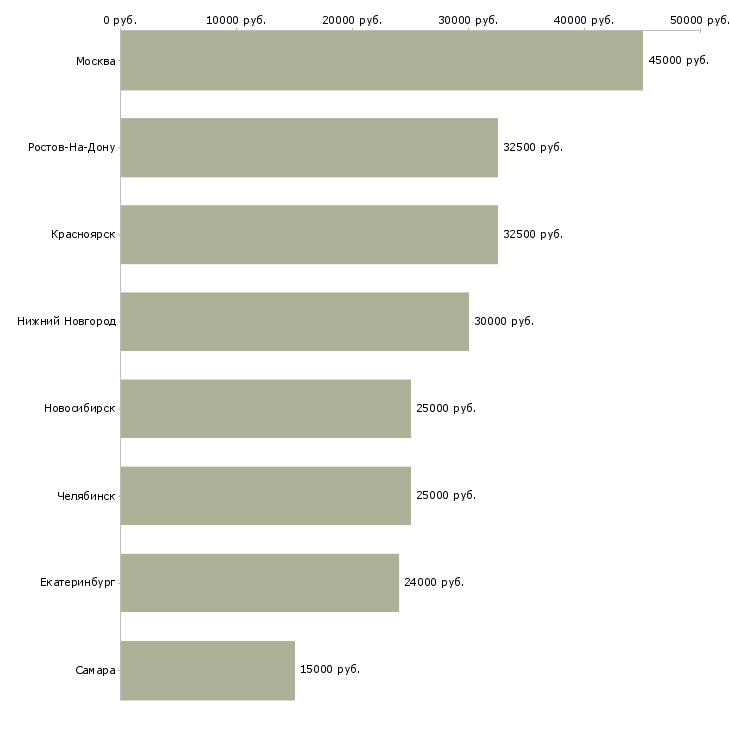 Поиск работы косметолог по телу-Медиана зарплаты для вакансии «косметолог по телу» в других городах
