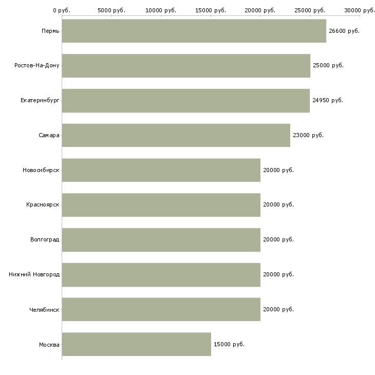 Поиск работы на дому для каждого-Медиана зарплаты для вакансии «на дому для каждого» в других городах