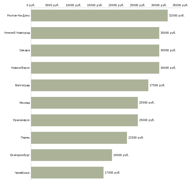 Поиск работы реальный заработок на дому-Медиана зарплаты для вакансии «реальный заработок на дому» в других городах