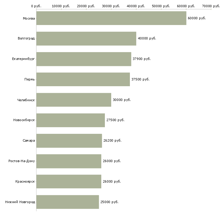 Поиск работы специалист корпоративного отдела-Медиана зарплаты для вакансии «специалист корпоративного отдела» в других городах