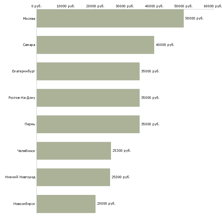 Поиск работы специалист мониторинга рекламы-Медиана зарплаты для вакансии «специалист мониторинга рекламы» в других городах