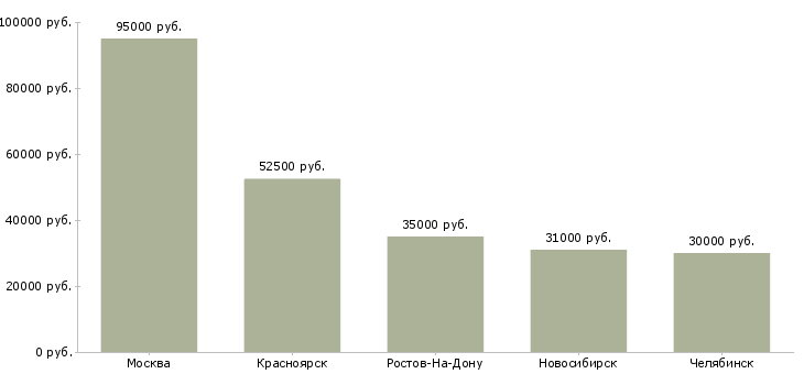 Поиск работы специалист по мсфо-Медиана зарплаты для вакансии «специалист по мсфо» в других городах