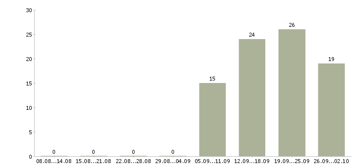 Работа менеджер по продажам в офис Адыгея - Число вакансий Адыгея по специальности менеджер по продажам в офис за 2 месяца