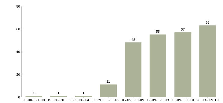 Работа менеджер отдела качества Башкортостан - Число вакансий Башкортостан по специальности менеджер отдела качества за 2 месяца
