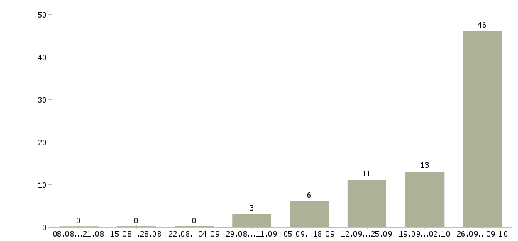 Работа токарь на дип 300 Башкортостан - Число вакансий Башкортостан по специальности токарь на дип 300 за 2 месяца