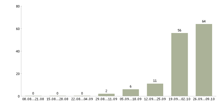 Работа фрезеровщик 6 разряда Башкортостан - Число вакансий Башкортостан по специальности фрезеровщик 6 разряда за 2 месяца