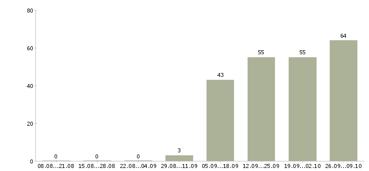 Работа оператор пк в офис Ингушетия - Число вакансий Ингушетия по специальности оператор пк в офис за 2 месяца