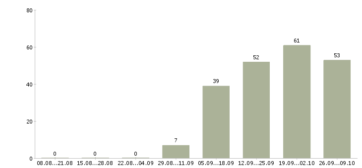 Работа специалисты по работе на пк Йошкар-ола - Число вакансий Йошкар-ола по специальности специалисты по работе на пк за 2 месяца