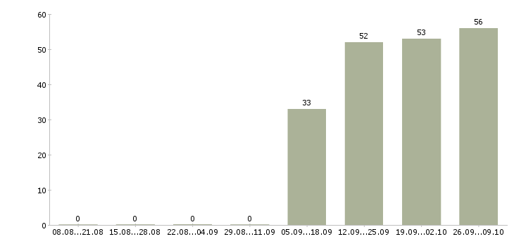 Работа менеджер в отдел активных продаж Коми - Число вакансий Коми по специальности менеджер в отдел активных продаж за 2 месяца