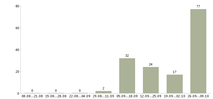 Работа оператор на телефон с обучением Коми - Число вакансий Коми по специальности оператор на телефон с обучением за 2 месяца