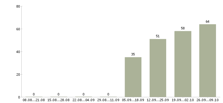 Работа специалист по активным продажам Марий эл - Число вакансий Марий эл по специальности специалист по активным продажам за 2 месяца