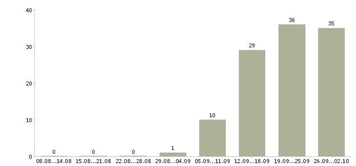 Работа менеджер по развитию продаж Набережные челны - Число вакансий Набережные челны по специальности менеджер по развитию продаж за 2 месяца