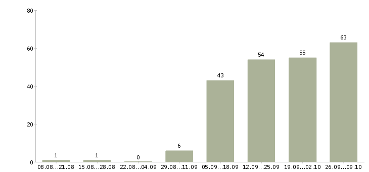 Работа мастер по работе с клиентами Нижний новгород - Число вакансий Нижний новгород по специальности мастер по работе с клиентами за 2 месяца