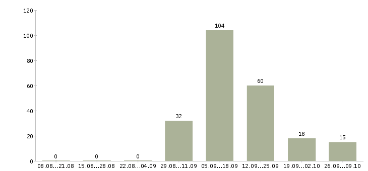 Работа менеджер отдела обслуживания клиентов Нижний новгород - Число вакансий Нижний новгород по специальности менеджер отдела обслуживания клиентов за 2 месяца