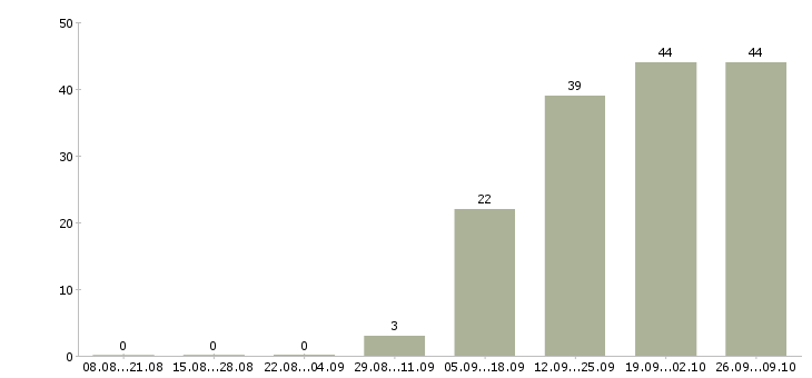 Работа специалист по работе с регионами Нижний новгород - Число вакансий Нижний новгород по специальности специалист по работе с регионами за 2 месяца