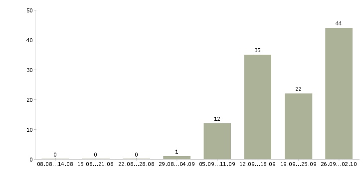Работа заместитель директора по продажам Санкт-петербург - Число вакансий Санкт-петербург по специальности заместитель директора по продажам за 2 месяца