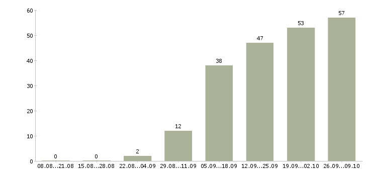 Работа менеджер в центральный офис Санкт-петербург - Число вакансий Санкт-петербург по специальности менеджер в центральный офис за 2 месяца