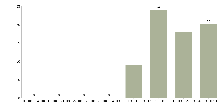 Работа менеджер по эксплуатации Санкт-петербург - Число вакансий Санкт-петербург по специальности менеджер по эксплуатации за 2 месяца