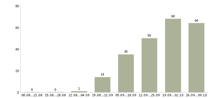 Работа сотрудник в экономический отдел Санкт-петербург - Число вакансий Санкт-петербург по специальности сотрудник в экономический отдел за 2 месяца