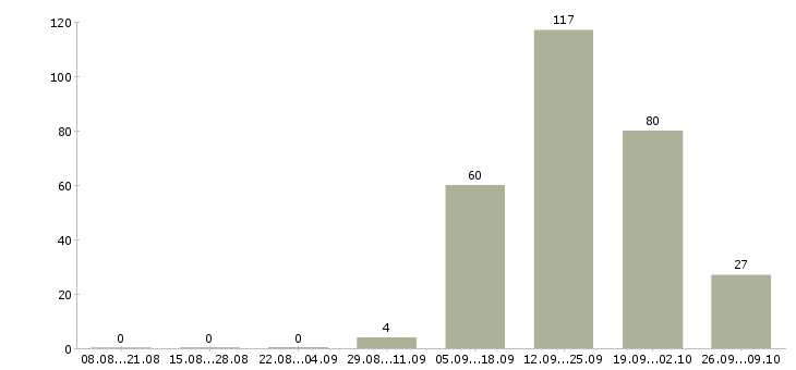 Работа старший менеджер магазина Санкт-петербург - Число вакансий Санкт-петербург по специальности старший менеджер магазина за 2 месяца