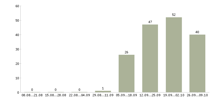 Работа менеджер в международную компанию Татарстан - Число вакансий Татарстан по специальности менеджер в международную компанию за 2 месяца