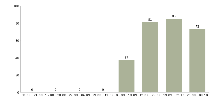 Работа требуется помощник директора Татарстан - Число вакансий Татарстан по специальности требуется помощник директора за 2 месяца