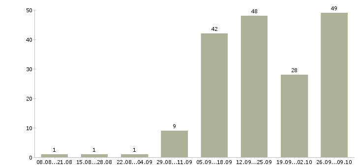 Работа на себя Якутия - Число вакансий Якутия по специальности на себя за 2 месяца
