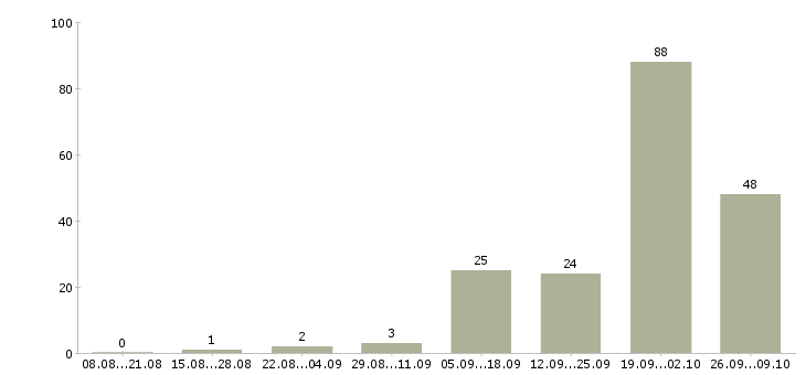 Работа дома на компьютере удаленно в Архангельске - Число вакансий в Архангельске по специальности дома на компьютере удаленно за 2 месяца