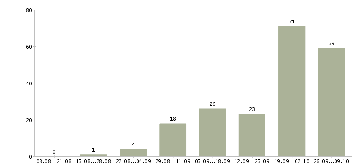 Работа рабочий на выкладку товаров в Архангельске - Число вакансий в Архангельске по специальности рабочий на выкладку товаров за 2 месяца