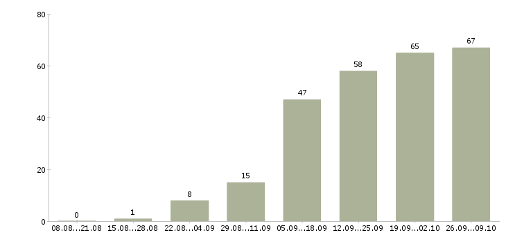 Работа сотрудник для работы на пк в Астрахани - Число вакансий в Астрахани по специальности сотрудник для работы на пк за 2 месяца