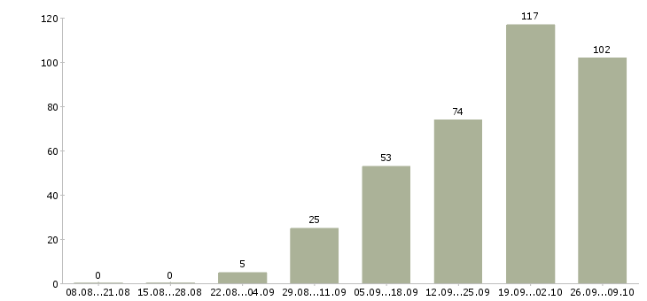 Работа врач в Балашихе - Число вакансий в Балашихе по специальности врач за 2 месяца