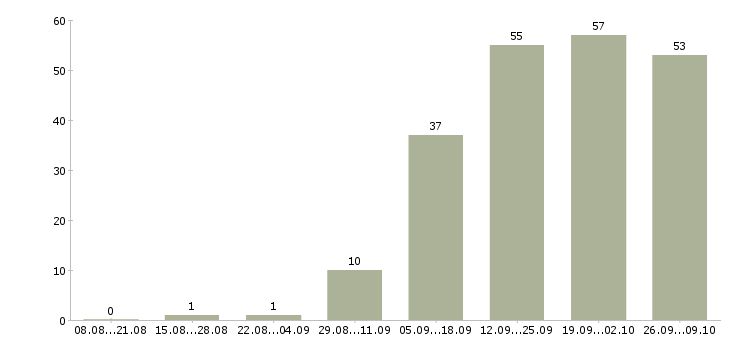 Работа сотрудник по работе с клиентами в Балашихе - Число вакансий в Балашихе по специальности сотрудник по работе с клиентами за 2 месяца