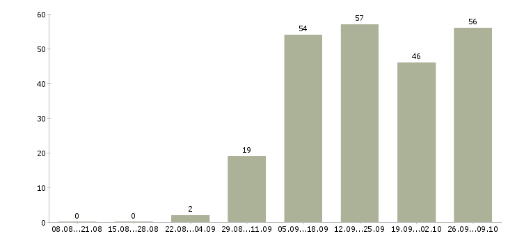 Работа требуются сотрудники в крупную компанию в Барнауле - Число вакансий в Барнауле по специальности требуются сотрудники в крупную компанию за 2 месяца