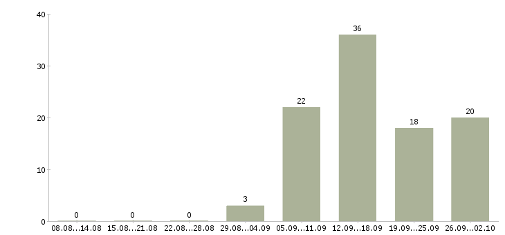 Работа в удобное время в Белгороде - Число вакансий в Белгороде по специальности в удобное время за 2 месяца