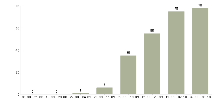 Работа менеджер по качеству в Белгороде - Число вакансий в Белгороде по специальности менеджер по качеству за 2 месяца