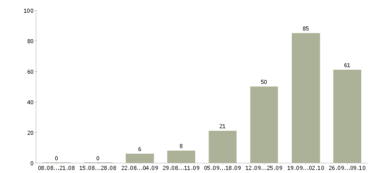 Работа на дому официальное оформление в Белгороде - Число вакансий в Белгороде по специальности на дому официальное оформление за 2 месяца