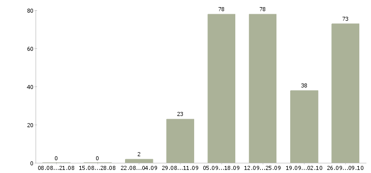 Работа для студентов в Брянске - Число вакансий в Брянске по специальности для студентов за 2 месяца