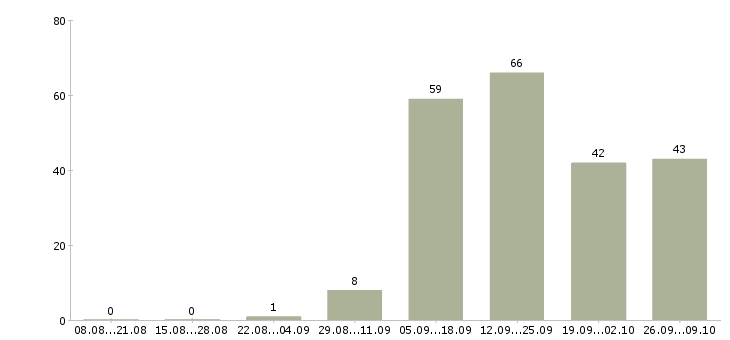 Работа менеджер по продажам домов в Брянске - Число вакансий в Брянске по специальности менеджер по продажам домов за 2 месяца
