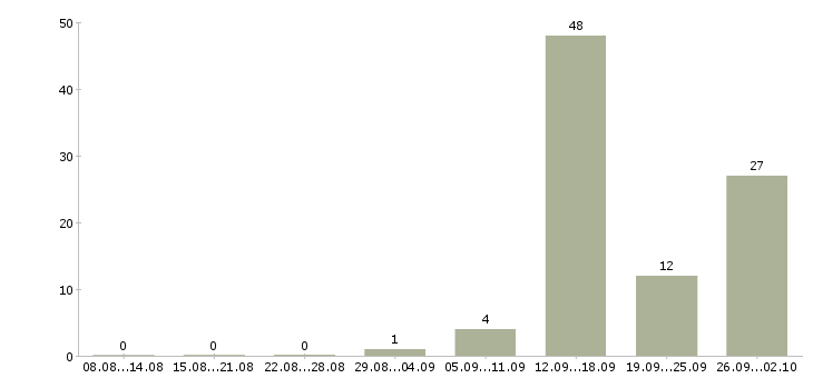 Работа менеджера телефонных продаж в Брянске - Число вакансий в Брянске по специальности менеджера телефонных продаж за 2 месяца