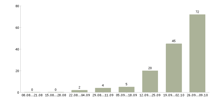 Работа рабочий на упаковку в Брянске - Число вакансий в Брянске по специальности рабочий на упаковку за 2 месяца