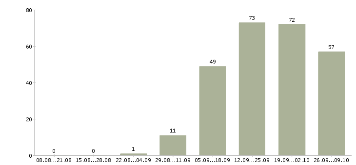 Работа специалист для работы в офисе в Владивостоке - Число вакансий в Владивостоке по специальности специалист для работы в офисе за 2 месяца