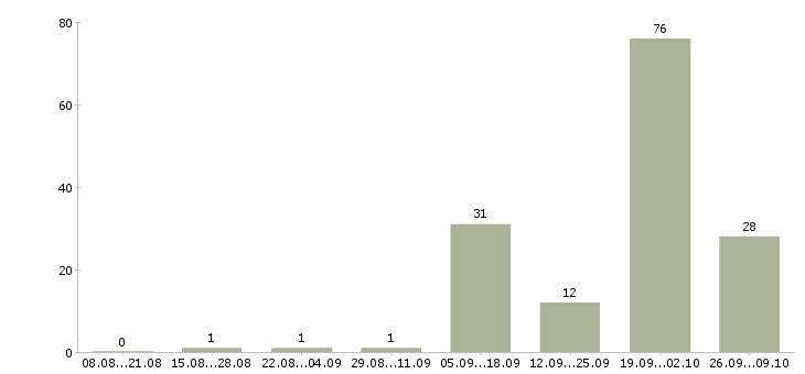 Работа оператор заявок в Владимире - Число вакансий в Владимире по специальности оператор заявок за 2 месяца