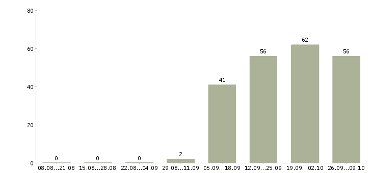 Работа специалист по активным продажам в Волжском - Число вакансий в Волжском по специальности специалист по активным продажам за 2 месяца