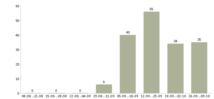 Работа комплектовщик на вахту с проживанием в Воронеже - Число вакансий в Воронеже по специальности комплектовщик на вахту с проживанием за 2 месяца