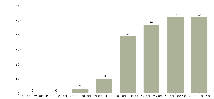 Работа ведущий менеджер по обучению в Екатеринбурге - Число вакансий в Екатеринбурге по специальности ведущий менеджер по обучению за 2 месяца