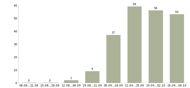 Работа менеджер по продажам бизнес услуг в Екатеринбурге - Число вакансий в Екатеринбурге по специальности менеджер по продажам бизнес услуг за 2 месяца