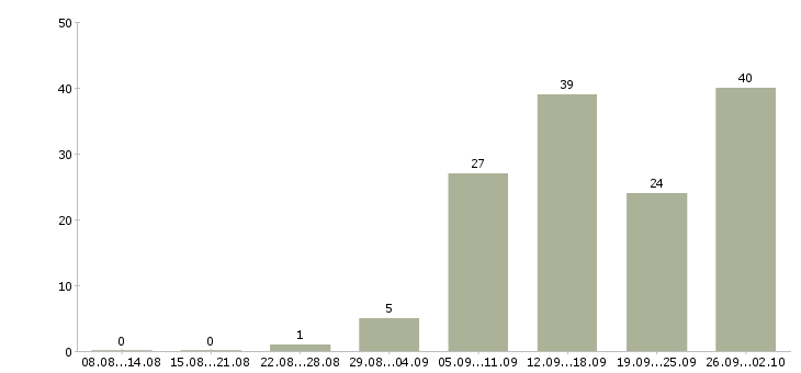 Работа сотрудник для удаленной работы в Иваново - Число вакансий в Иваново по специальности сотрудник для удаленной работы за 2 месяца