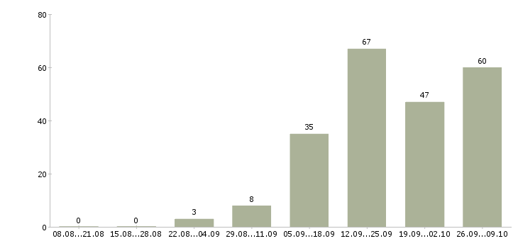 Работа дома с гибким графиком в Иркутске - Число вакансий в Иркутске по специальности дома с гибким графиком за 2 месяца