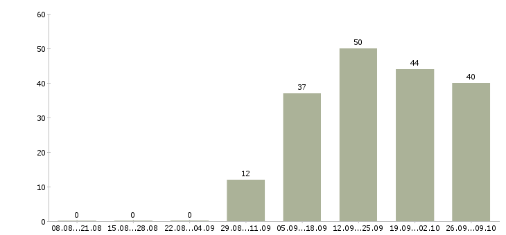 Работа есть для вас в Иркутске - Число вакансий в Иркутске по специальности есть для вас за 2 месяца