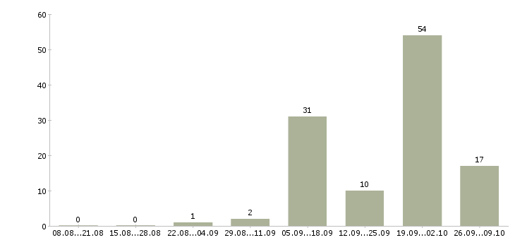 Работа оператор по приему заявок в Иркутске - Число вакансий в Иркутске по специальности оператор по приему заявок за 2 месяца